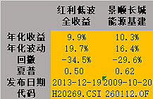 红利低波和鲍无可 一、红利低波指数 VS 鲍无可有这样一位基金经理,其代表产在最近3年 沪深300 同期下跌的情况下创造了60%的超额受益 ...