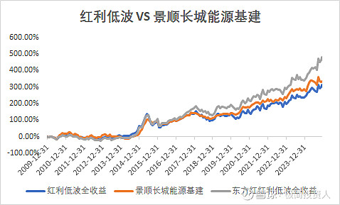红利低波和鲍无可 一、红利低波指数 VS 鲍无可有这样一位基金经理,其代表产在最近3年 沪深300 同期下跌的情况下创造了60%的超额受益 ...