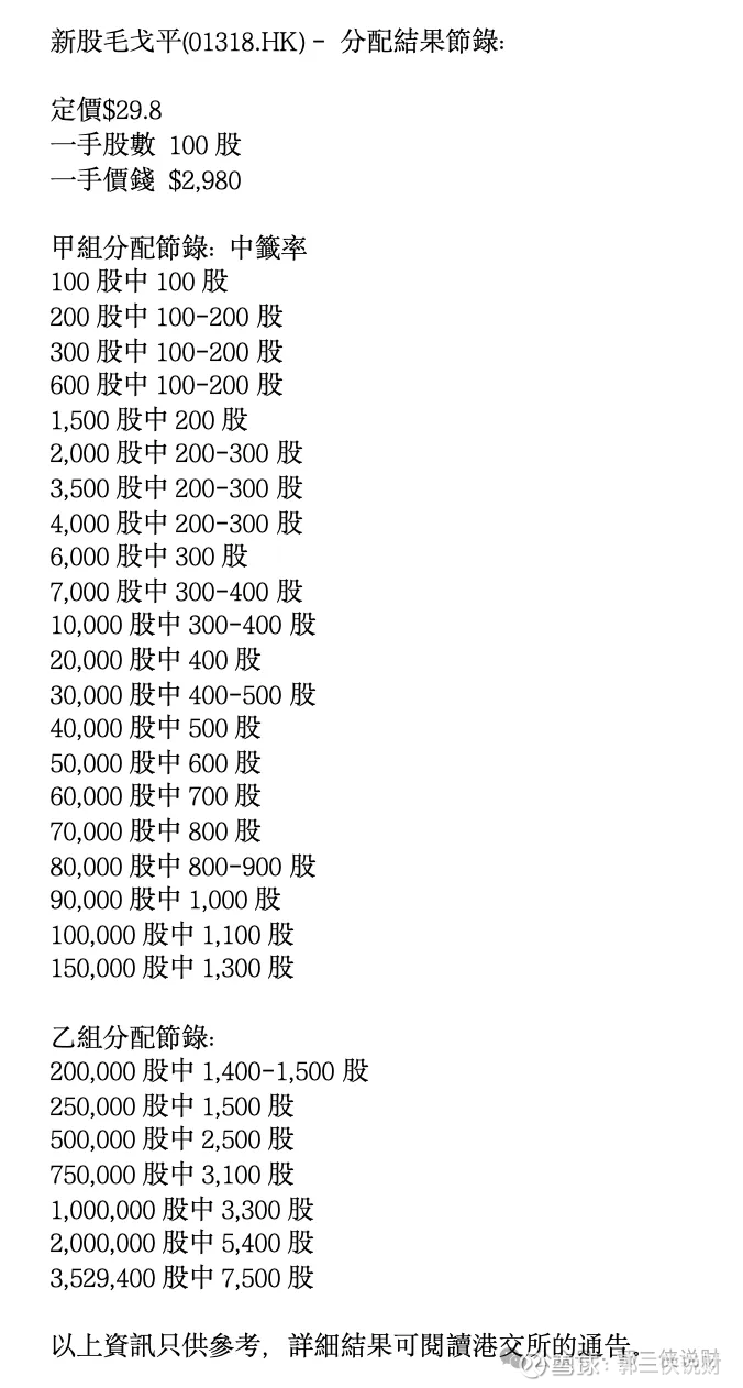 毛戈平一手中签率高达90%，还有肉吗？ 毛戈平中签结果出炉，一手中签率高达90%，申购2手稳中一手 ，基本打了就有份，这种明显偏向小散的分配方案，让打新人忐忑不...