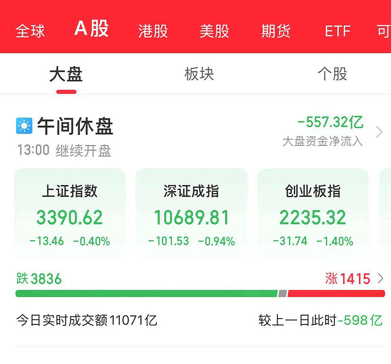 创业板大跌100点(创业板跌破2600点)