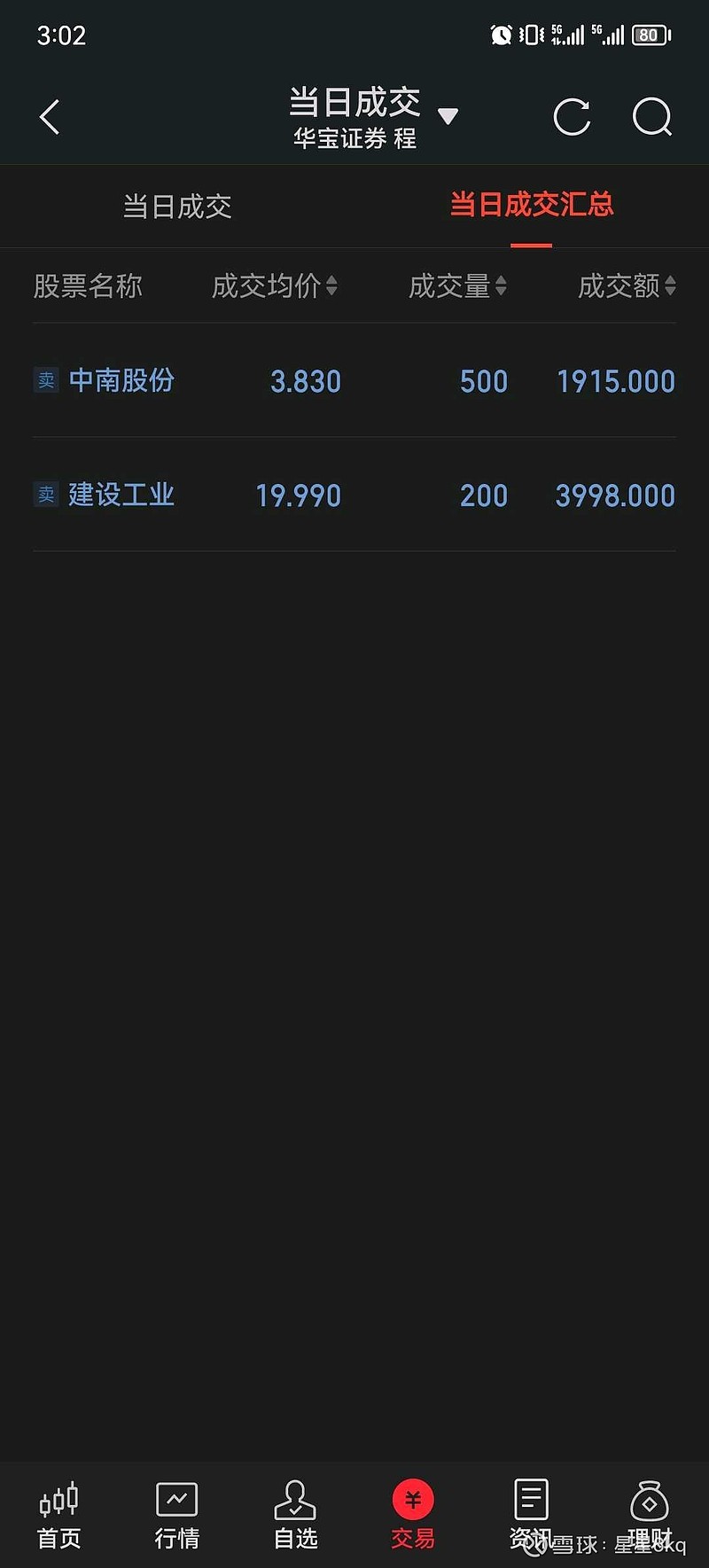 网格交易流水记录 今天继续卖出一点点！本月落袋为安突破8000元，本年落袋为安突破20万，实现年度目标！涨跌随意！网格轮动就好了！ - 雪球