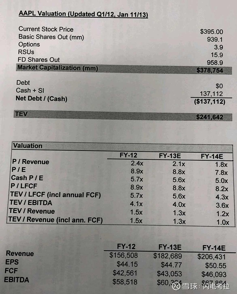苹果(AAPL)$ 现在3.7万亿美元市值了， 自由现金流1000亿美元，P/E：40倍，EV/EBITDA：28倍...