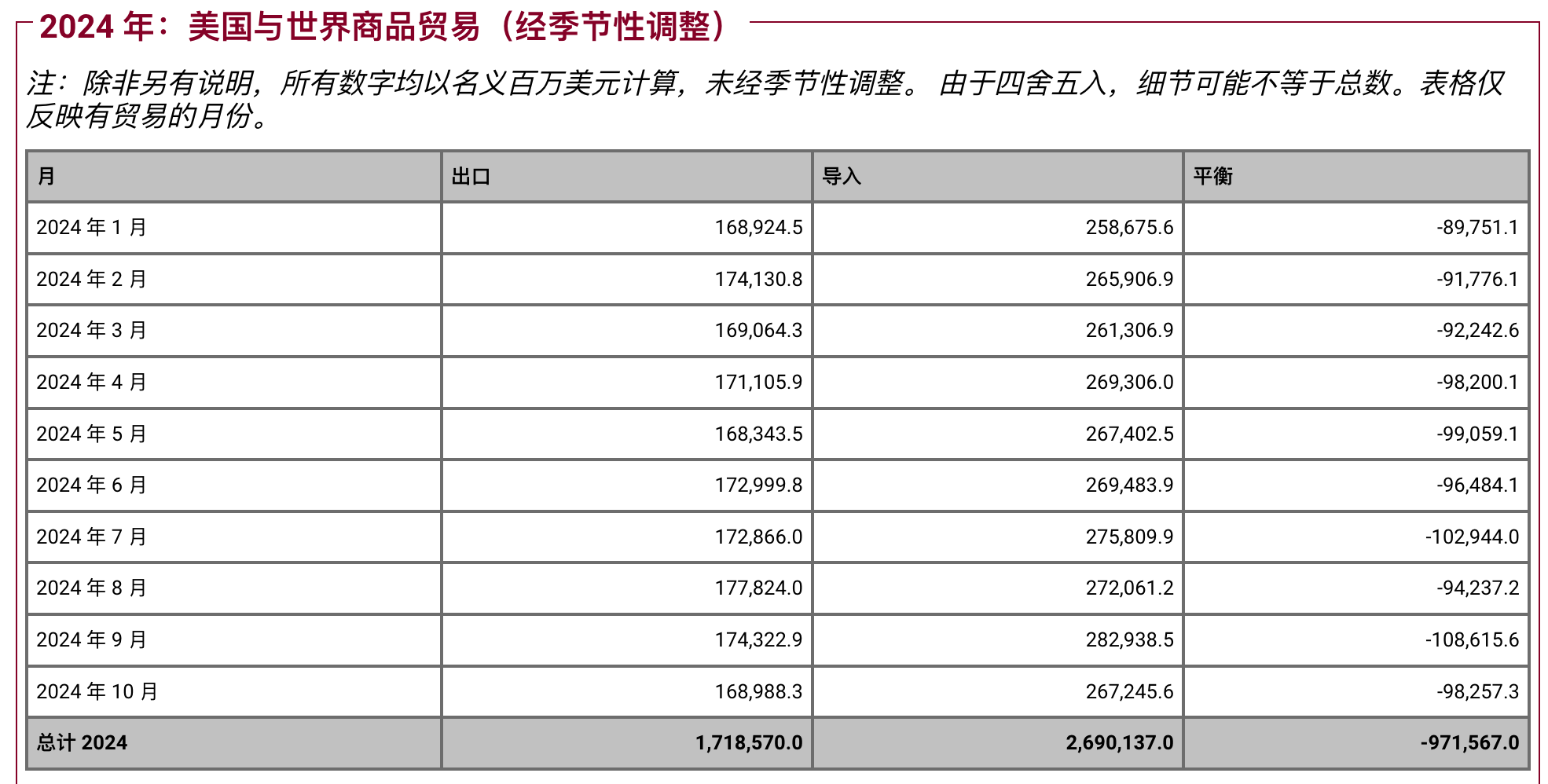 2024年中美进出口贸易额对比：坚持全球化战略，我们要坚定走出去发展！ 2024年前11个月，我国货物贸易进出口总值39.79万亿元。按美元 计价，前11个月，我国进出口总值5.6万亿美元。这样...