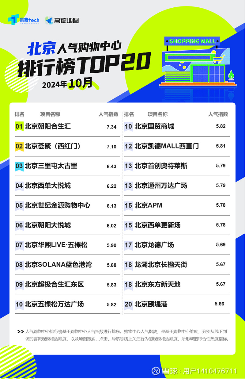 北京人气商场top20更新:朝阳合生汇稳居top1,万达系成大赢家