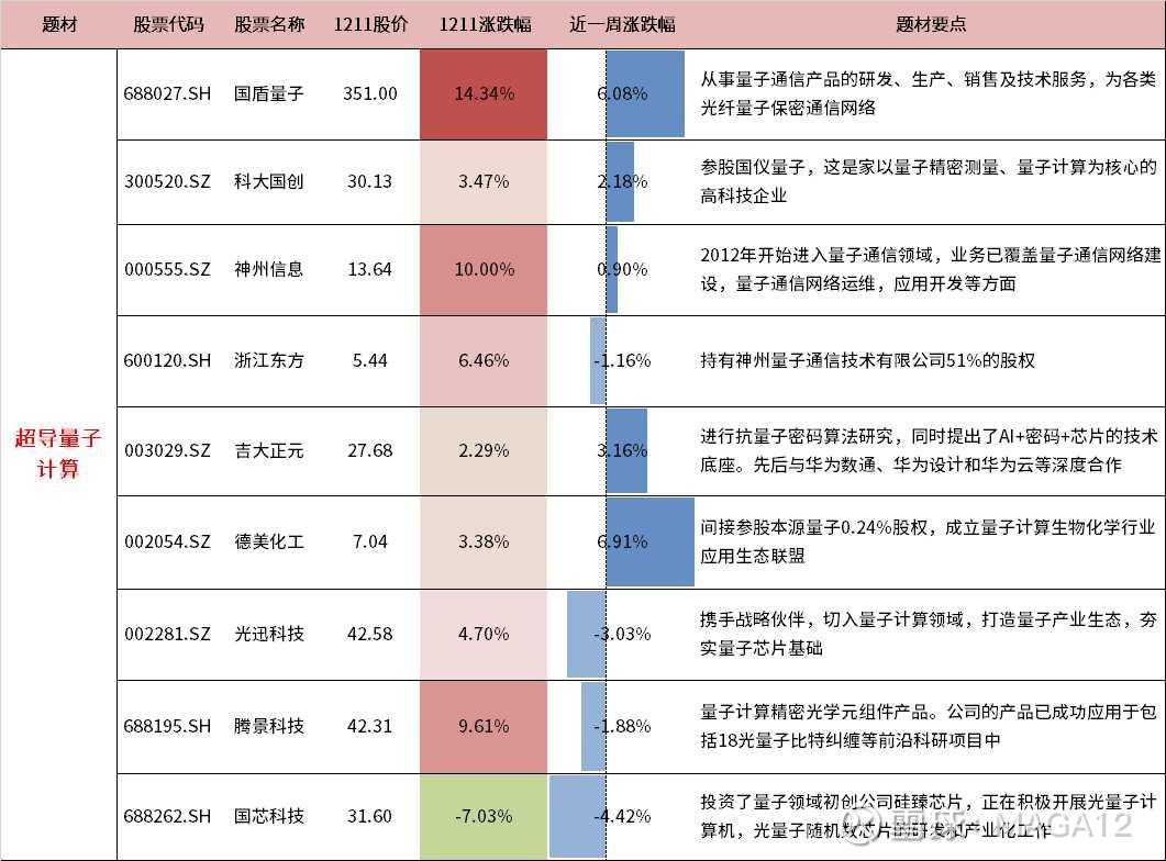 超导量子计算概念股梳理谷歌公布量子计算进展：不到五分钟顶超算10的25次方年。消息面上， 谷歌发布新一代量子计算芯片Willow，在全球科...