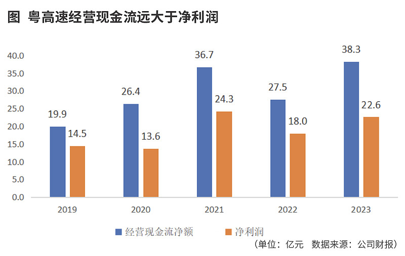 高分红凸显粤高速B价值 从投资的角度看,粤高速B的吸引力在于: 珠三角 区域经济驱动车流量提升,有利于维持公司当前盈利能力;“改扩建”工程持续 ...