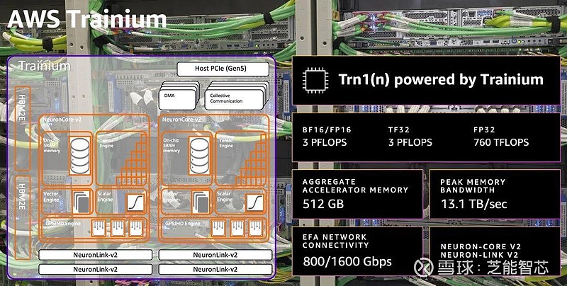 AWS最强AI芯片 ！Trainium 2技术细节解析 芝能智芯出品接昨天的文章（AWS不用 英伟达 GPU，打造与众不同的超级 计算机 ...