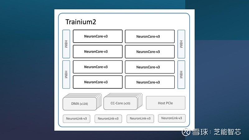 Trn 2 Rack AWS最强AI芯片 !Trainium 2技术细节解析 芝能智芯出品接昨天的文章(AWS不用 英伟达 GPU,打造与众不同的超级 计算机 ...
