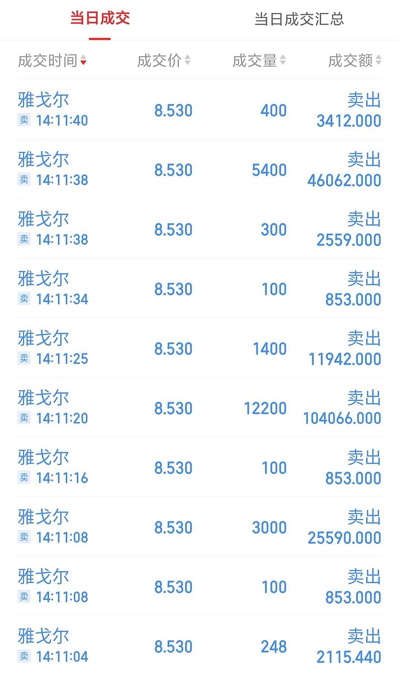 雅戈尔 :挂单卖雅戈尔5万股,即时成交,只卖出了3万8左右.