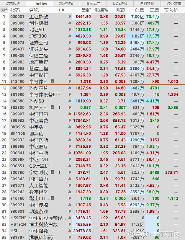 收评|全体起立！A股喜迎大利好！ 1. OK，A股已经收盘啦，大龙这会还在直播，今天A股还不错啊，是个全线低开高走的行情，晚上又可以吃肉啦，大 ...