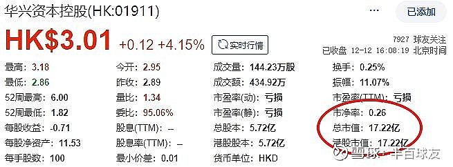 $华兴资本控股(01911)$