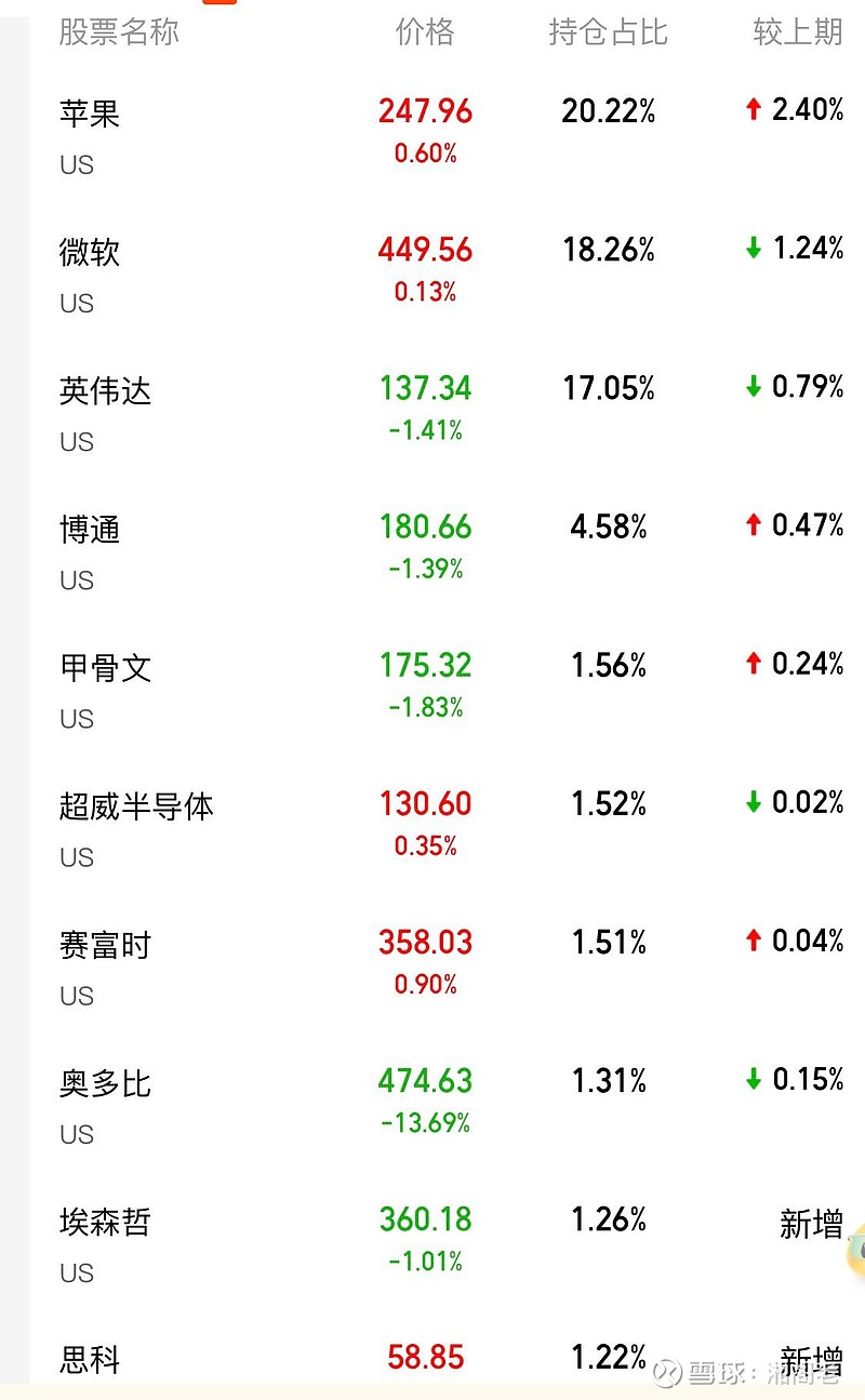 纳指100及增强基金的持仓比较纳指科技：标普信息科技的前十大持仓： 比较有意思的是纳指科技和标普信息都没有持有