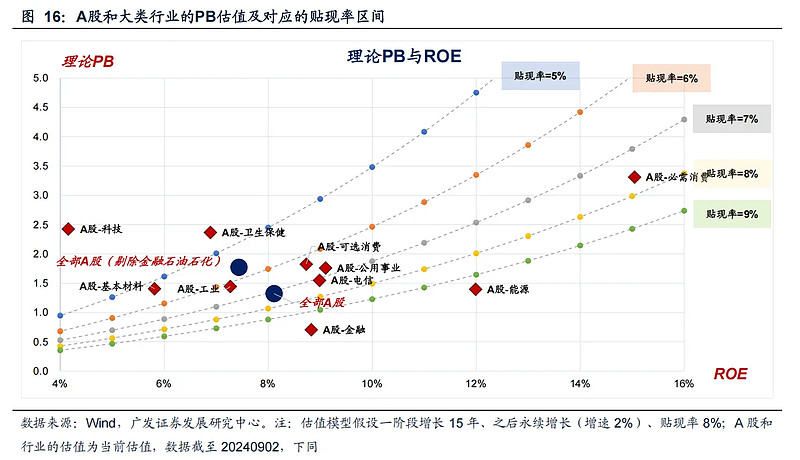 PB~ROE投资方法论 一、PB-ROE理论关系：ROE决定PB估值，PB估值提供安全边际。 （1）PB-ROE模型最初是由Wilcox于 ...