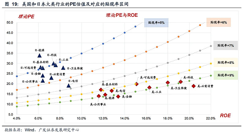 PB~ROE投资方法论 一、PB-ROE理论关系：ROE决定PB估值，PB估值提供安全边际。 （1）PB-ROE模型最初是由Wilcox于 ...