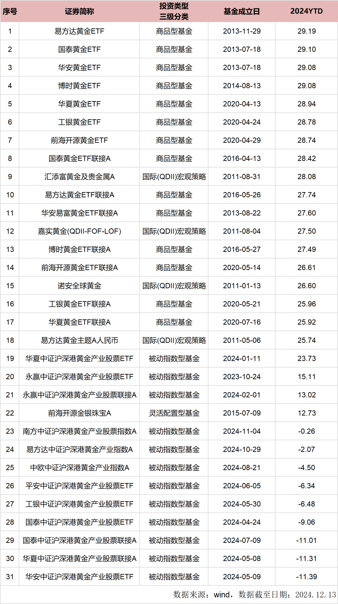 再盘一下“黄金”，为未来准备。 我们想盘一下所有黄金相关的基金，以备未来之用。一方面，有贝塔的时候买入；另一方面，黄金 可以降低组合波动。2024年表现在...