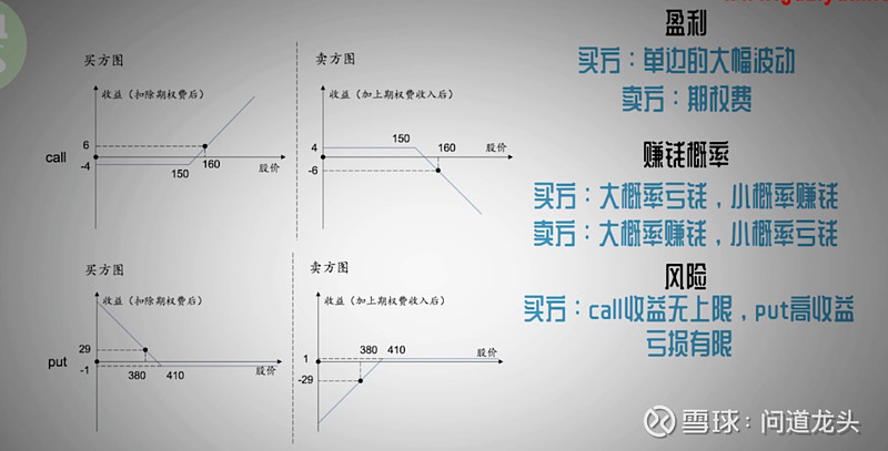 美股期权交易入门知识点总结