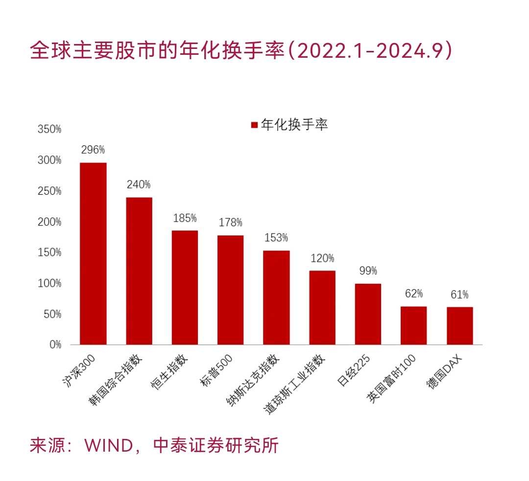看看数据再说---你到底gai炒股or持股投资？ 下图是全球主要市场的年换手率数据： 可见A股最高，年换手3次，英国富时及德国 DAX年换手仅0.6次，相差5倍！平时跟几位...