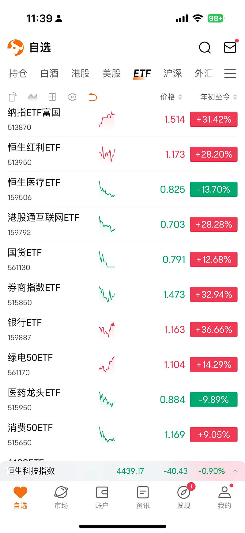 24年还剩下半个月，不出意外，医药将是2024年最惨行业参加完雪球嘉年华，关注了一堆ETF。ETF主要用来有闲钱不知道买...