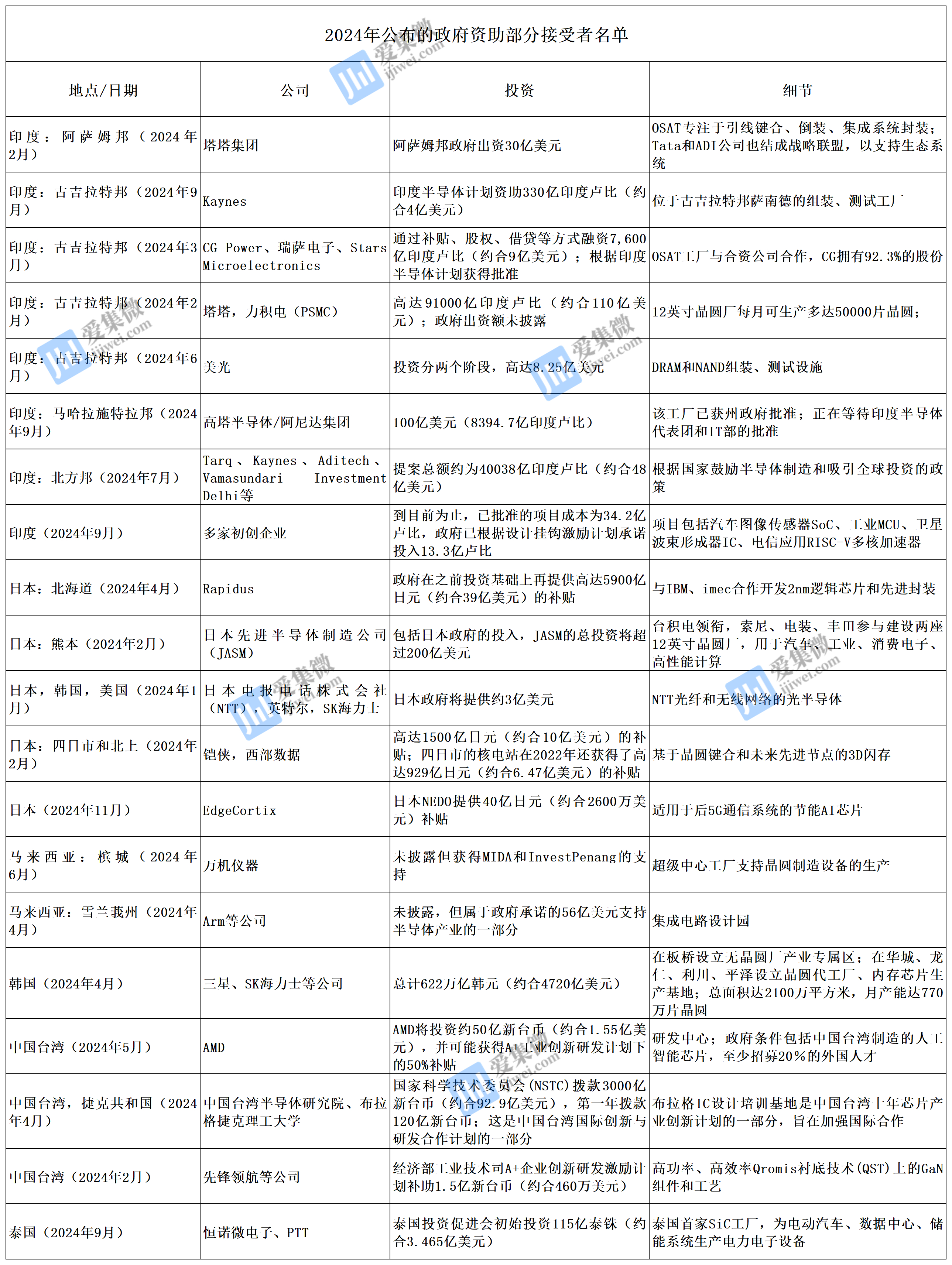亚洲1.5万亿资金投入半导体，重塑全球供应链过去几年，数十亿美元 涌入亚洲国家/地区，旨在提高生产能力、探索尖端技术、在全球舞台上竞争，并在地缘政治动荡的情况下巩固供...