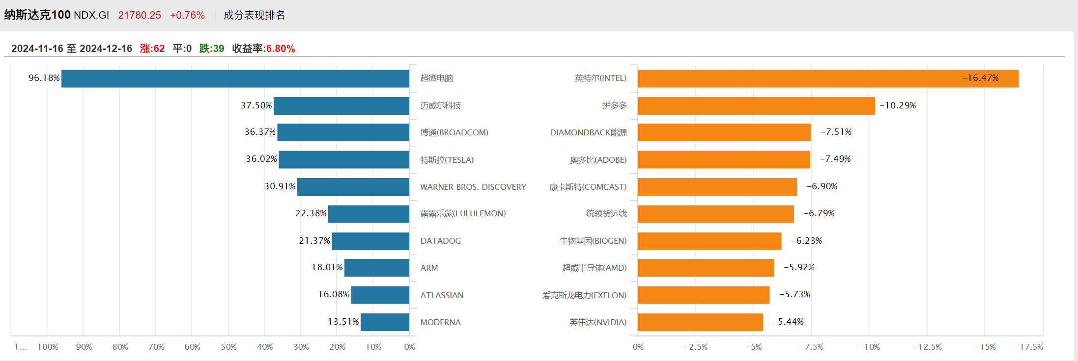 纳指100调仓：MSTR与PLTR，谁将引领新风尚？ 每一次指数的调整都如同一次无声的战役，牵动着无数投资者的心弦。上周六， 纳斯达克100指数