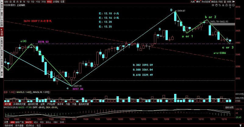 大盘走势分解 12.17