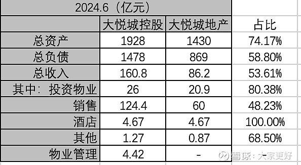 大悦城控股与大悦城地产印象与分析 接触 大悦城 是因为生活在北京,去过朝阳大悦城、西单大悦城和祥云小镇,这几个地方人比较多,店铺的生意也都还不 ...