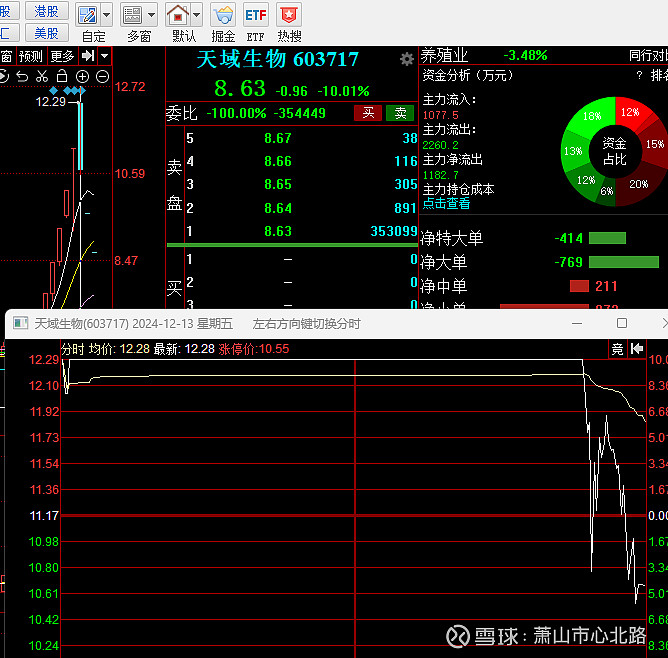 看盘感受:前几天指数调整的时候 跌幅榜其实还好 昨天就开始不正常了