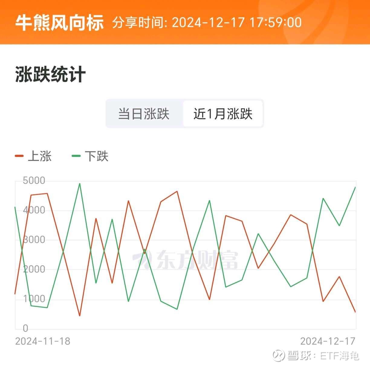 情绪冰点，进场接盘被套！ “涨跌停比”最能代表市场情绪，上一波市场下跌的时候，涨跌停比一直在高位，那时候表现在盘面上就是：跌不下去，跌下去就有资金...