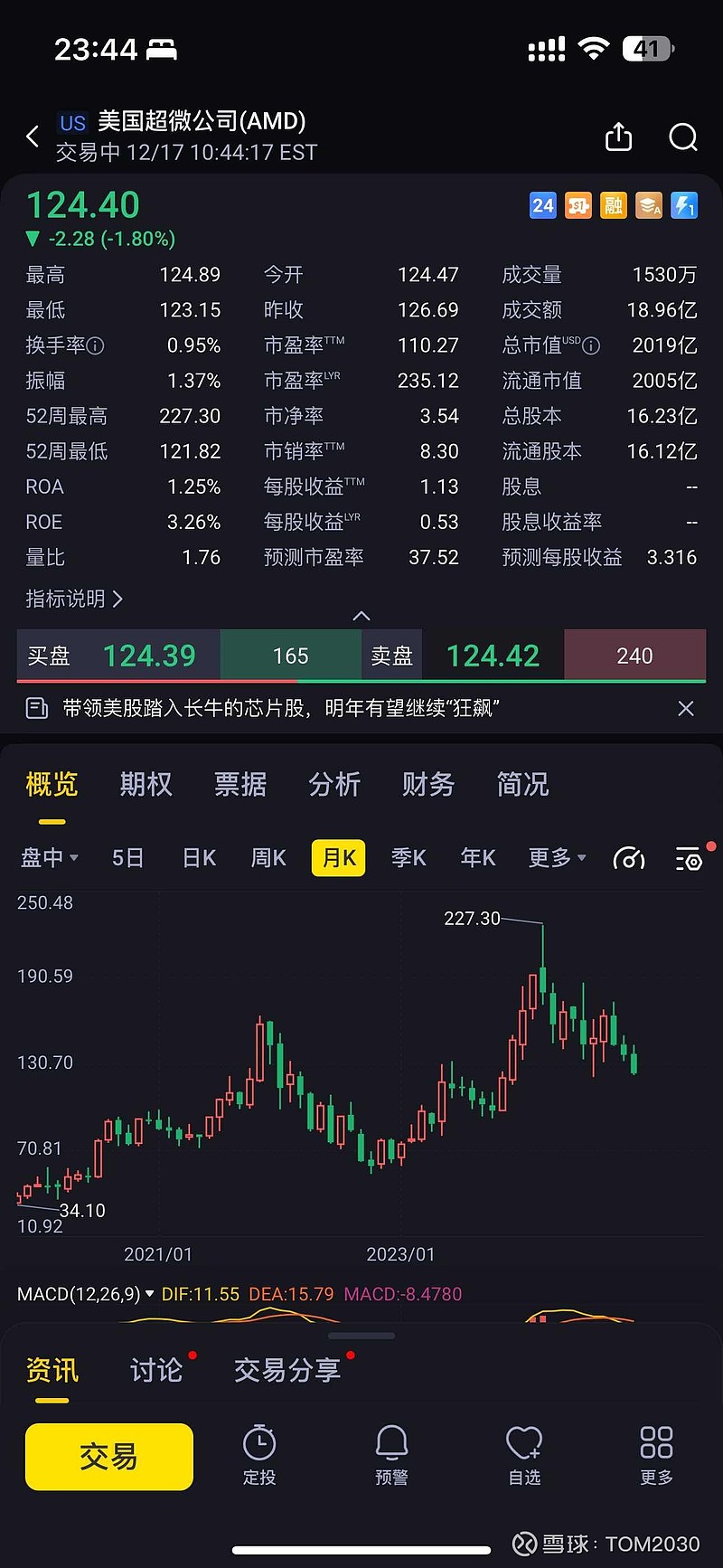 AMD(AMD)$ 不知不觉AMD 股价近乎腰斩，全年跌幅15%