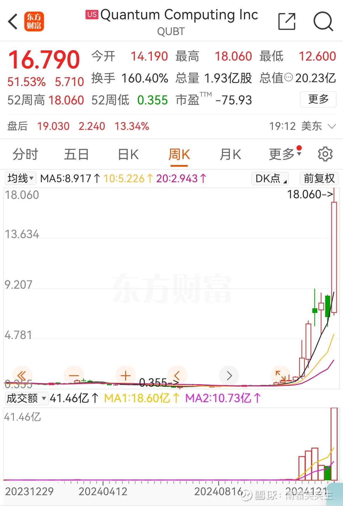 美股量子计算公司年内涨幅5087%，谷歌发布量子芯片Willow，5分钟顶超算10²⁵年，产业影响，A股相关公司美股量子计算公司$Quantum  Computing(QUBT)$ 公司昨日上涨51.53%，成交额