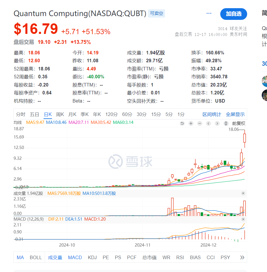 Quantum Computing Inc.连续暴涨，量子计算概念股中兴通讯跟吗? Quantum Computing Inc. 是 一家专注于量子计算领域的公司，其主营业务包括为量子