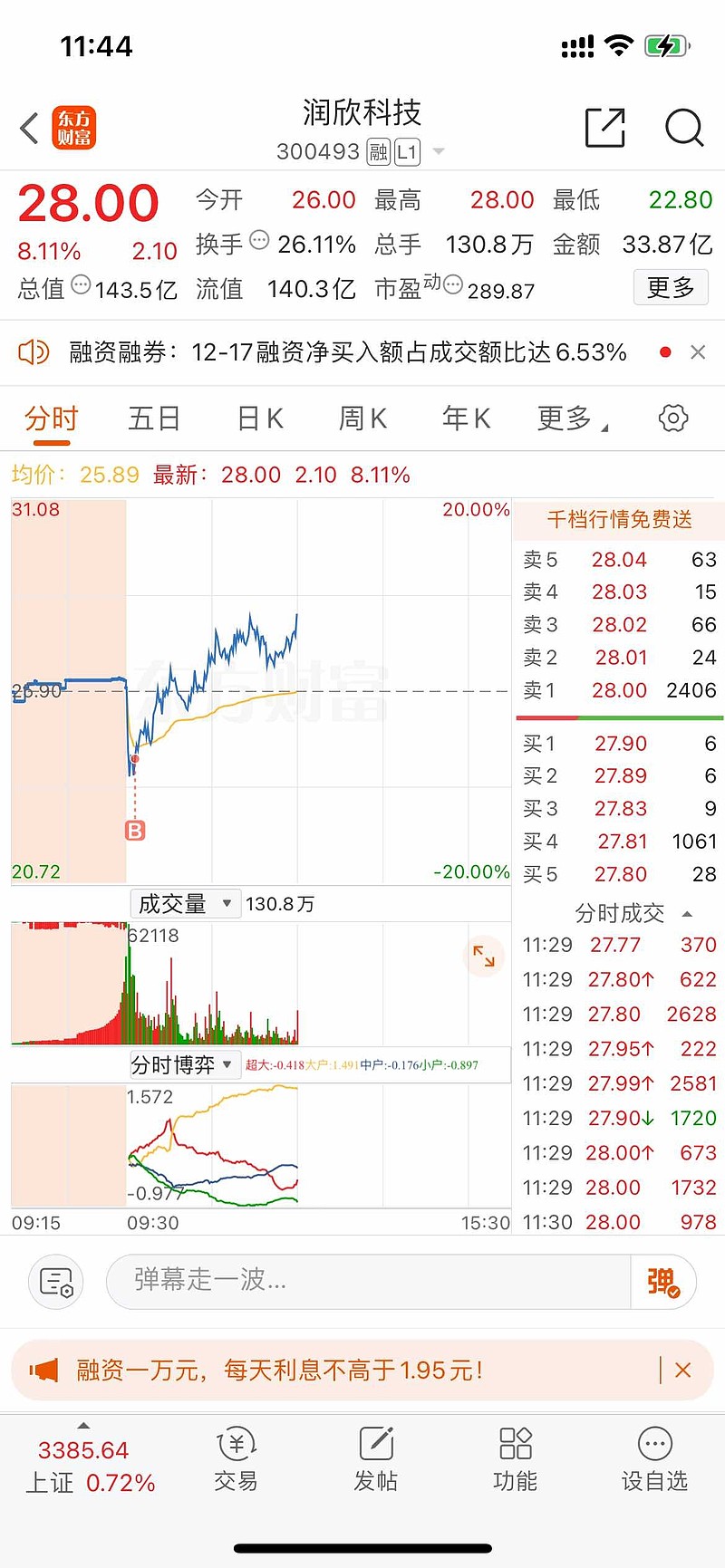 复盘一下吧:按盘前策略-8低吸了 润欣科技 ,目前浮盈16个点,-4以下低吸了 视觉中国 ,目前浮盈12个点,视觉中国昨... - 雪球