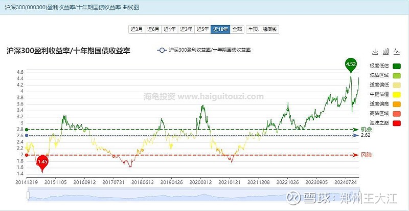 债市继续高歌猛进，帮助A股的股债收益比重回历史顶部 年度经济会议开完，股市没涨，汇市下跌，债市倒是继续高歌猛进， 十年国债 收益率被干到了空前 ...