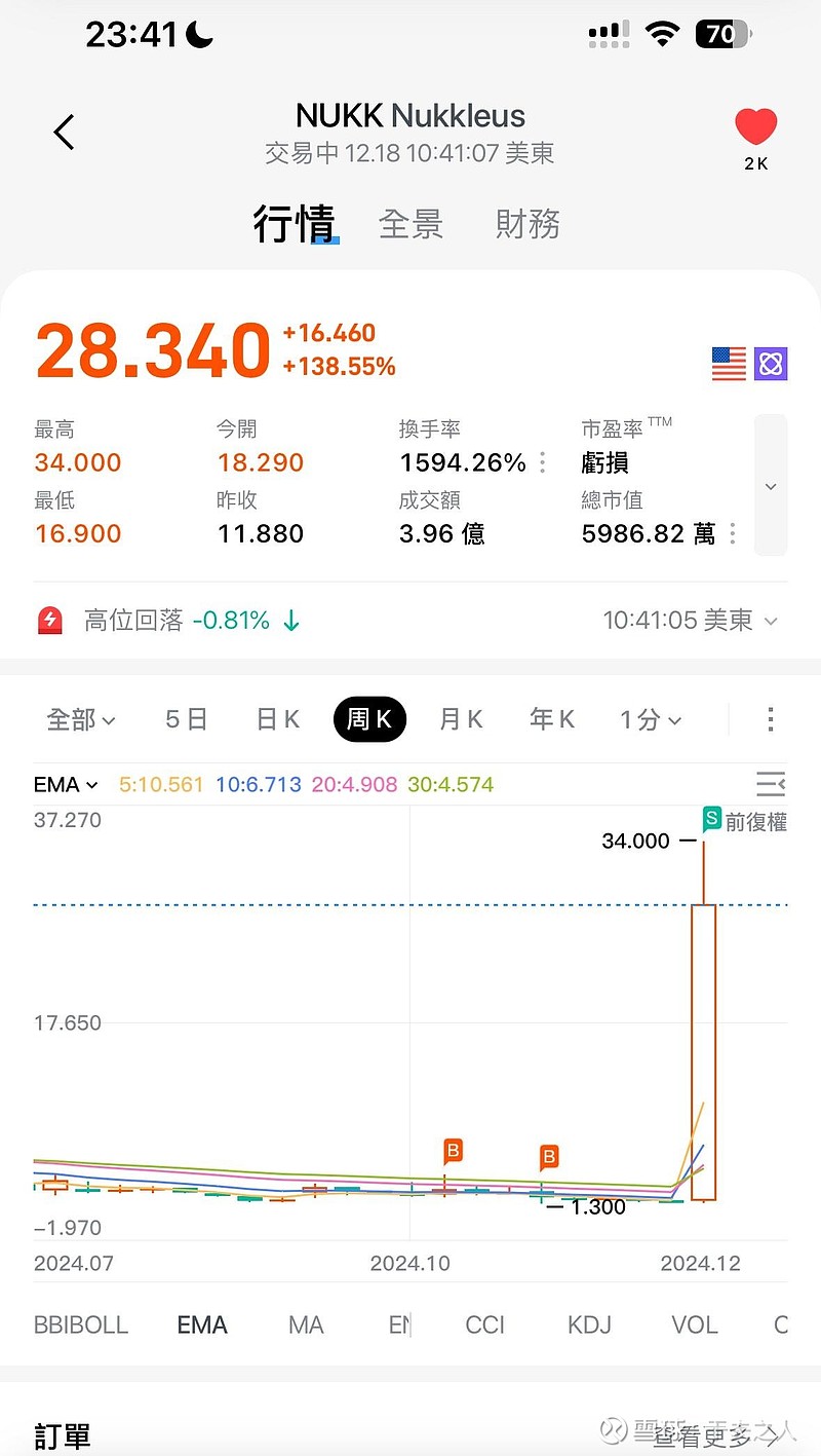 Nukkleus(NUKK)$ 都出完了，心静了。#美股# #军工龙头#