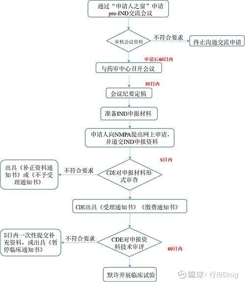 药品注册国内新药ind申报干货分享