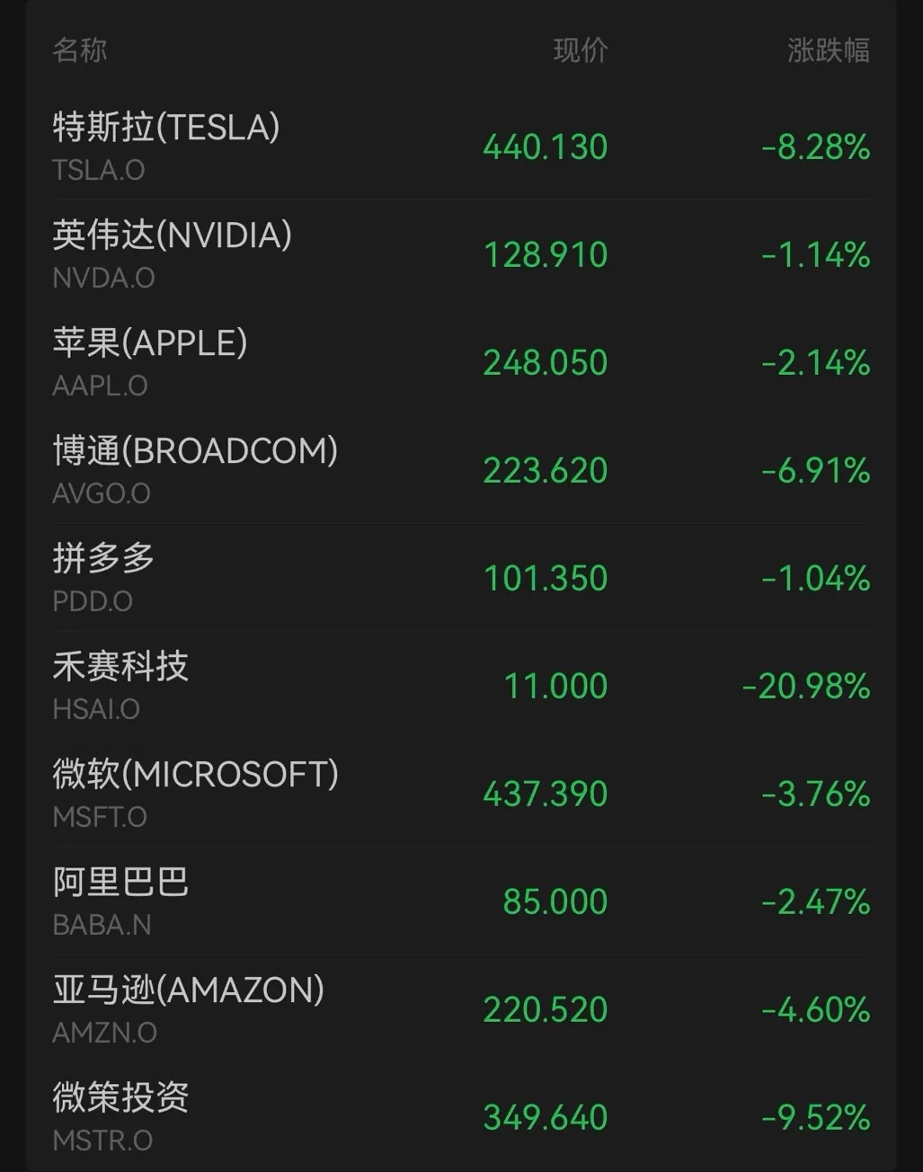 美股历史性血洗！ 今天早上起床看了下美股，顿时把我惊住了，三大指数齐跌。其中道指十连阴、昨晚下跌超2%，创1974年来最长连跌日；标普...