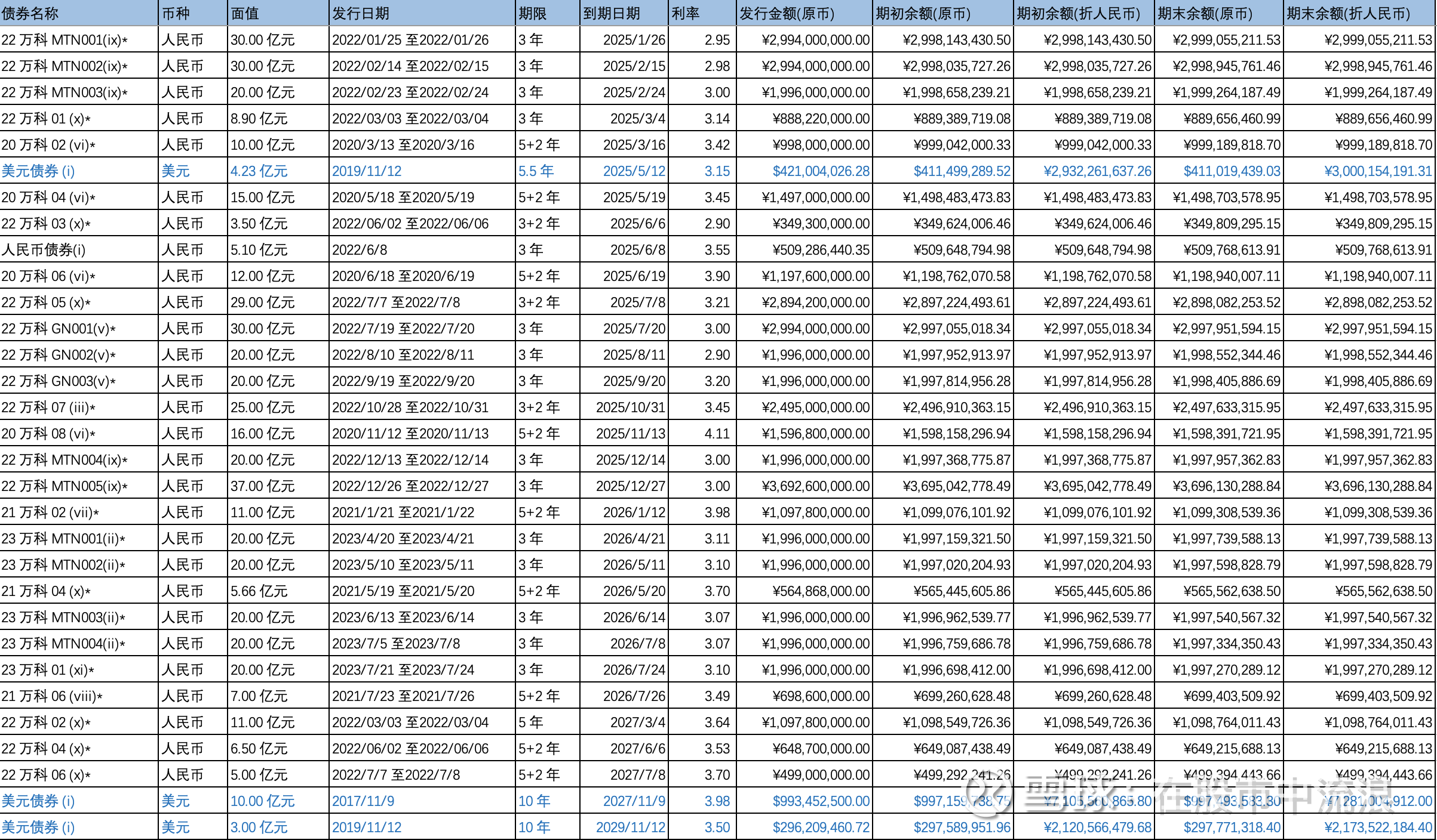 万科25年后应付债券信息万科25年后应付债券信息———数据来源2024年半年度财务报告美元债方面总共只有3笔，总共4.23+10+3=1...