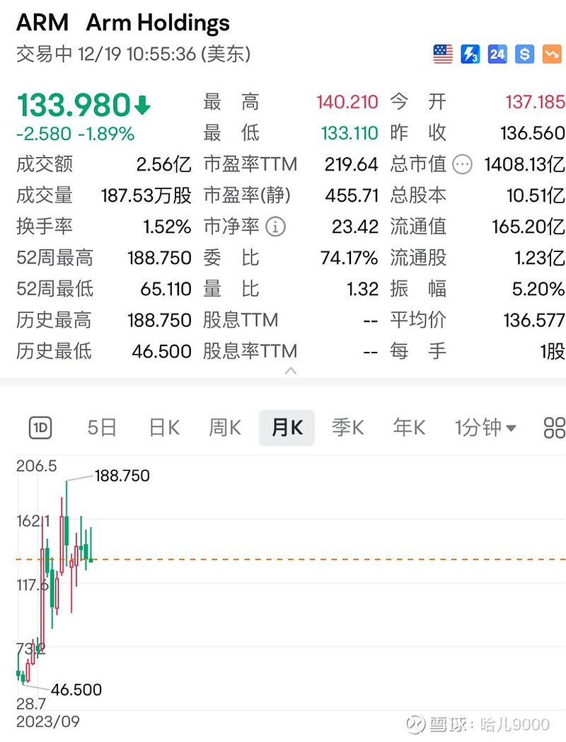 本轮美股泡沫之ARM 忘之前有无聊过本轮泡沫股之ARM 靠着稳定的专利收入，一年大概能赚5亿美元利润。最高炒到近2000亿市值。软银占近90...