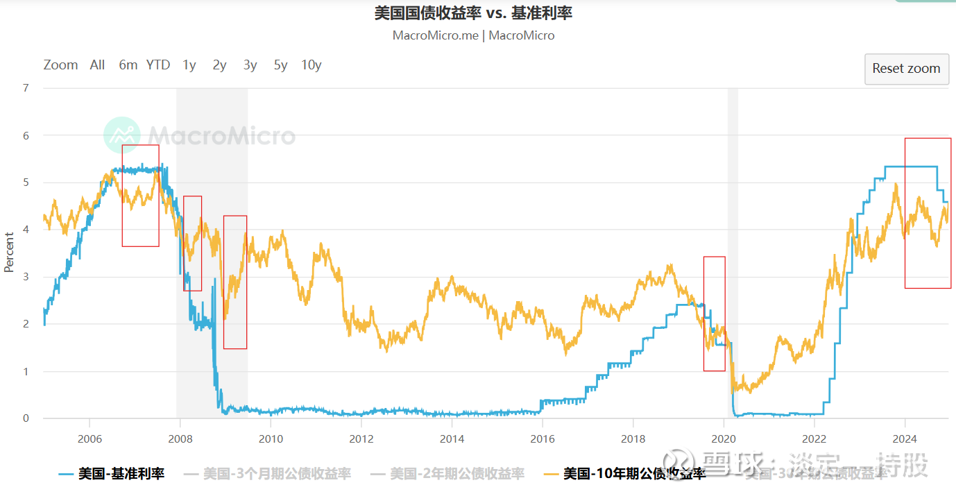 在基准利率下行周期，做多TLT所注意的风险在基准利率下行周期，做多TLT所注意的风险，是各种反复和毛刺。第一，过去20年，美联储【基准利率】和【10年期 国债收益率...