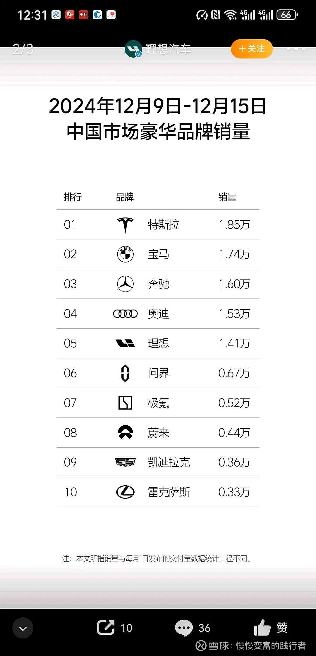 华晨宝马与特斯拉的极致估值华晨中国186亿港币市值，扣除可分配现金80亿人民币，25%的华晨宝马的市值100亿人民币，对应于年50~80亿的净利...