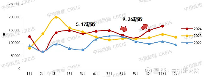 中国房地产市场2024总结 & 2025展望 2024年,我国 房地产 市场整体仍呈现调整态势。前三季度新房销售同比下降明显,二手房“以价换量 ...