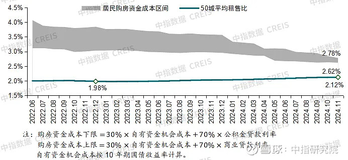 中国房地产市场2024总结 & 2025展望 2024年,我国 房地产 市场整体仍呈现调整态势。前三季度新房销售同比下降明显,二手房“以价换量 ...