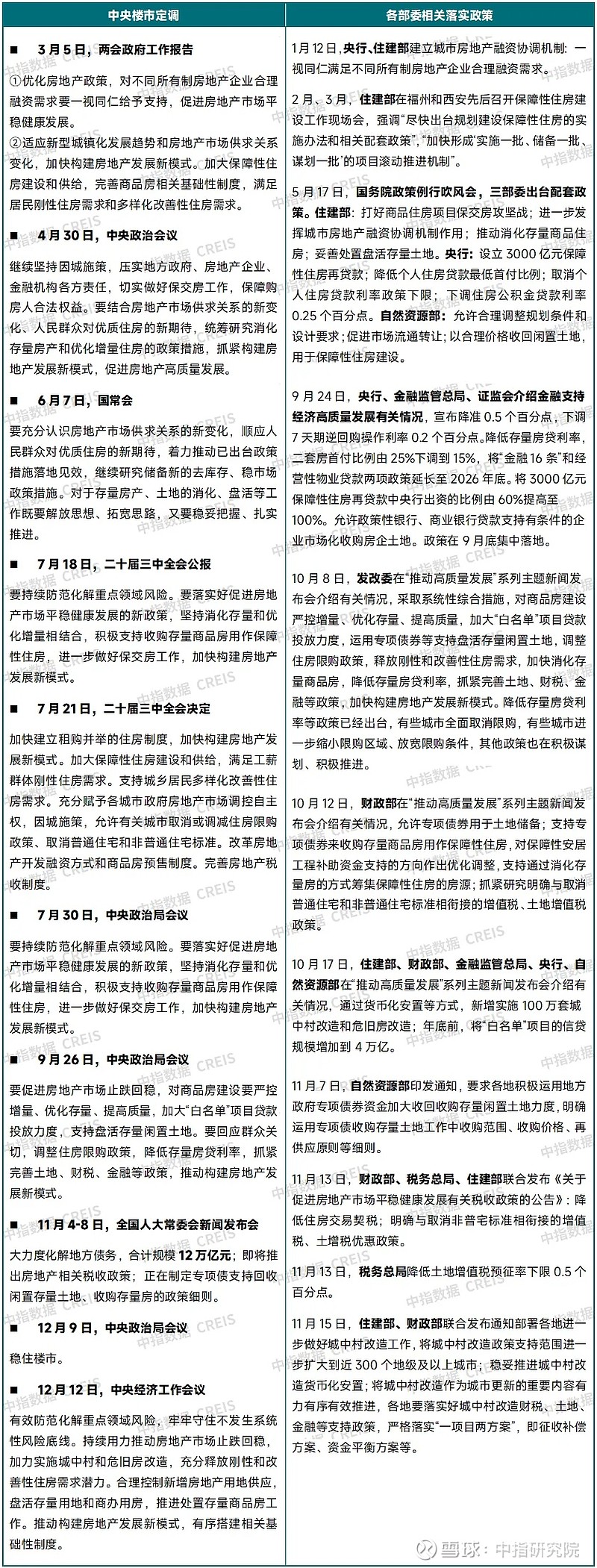 中国房地产市场2024总结 & 2025展望 2024年,我国 房地产 市场整体仍呈现调整态势。前三季度新房销售同比下降明显,二手房“以价换量 ...
