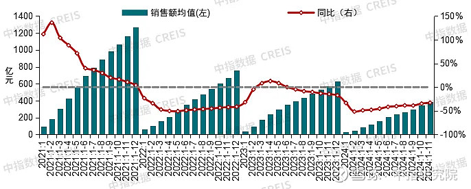中国房地产市场2024总结 & 2025展望 2024年,我国 房地产 市场整体仍呈现调整态势。前三季度新房销售同比下降明显,二手房“以价换量 ...