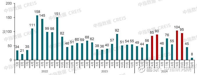 中国房地产市场2024总结 & 2025展望 2024年,我国 房地产 市场整体仍呈现调整态势。前三季度新房销售同比下降明显,二手房“以价换量 ...