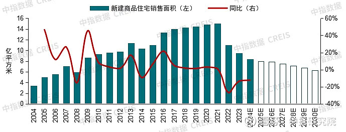 中国房地产市场2024总结 & 2025展望 2024年,我国 房地产 市场整体仍呈现调整态势。前三季度新房销售同比下降明显,二手房“以价换量 ...
