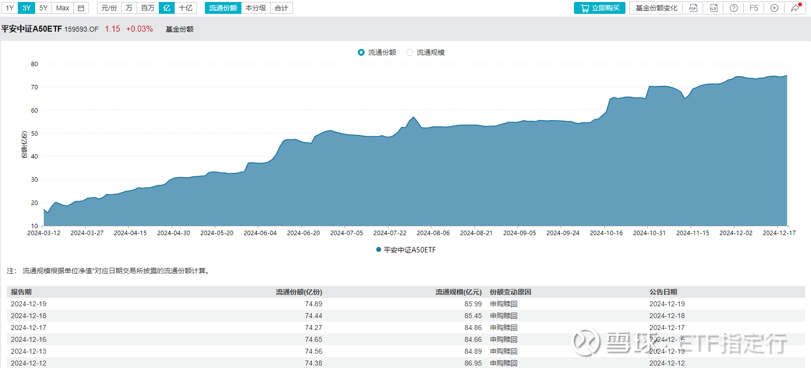 全球降息浪潮下中国资产配置价值凸显，中证A50指数ETF（159593）频现溢价交易，最新份额创历史新高12月20日，A股早盘走势分化， 大消费