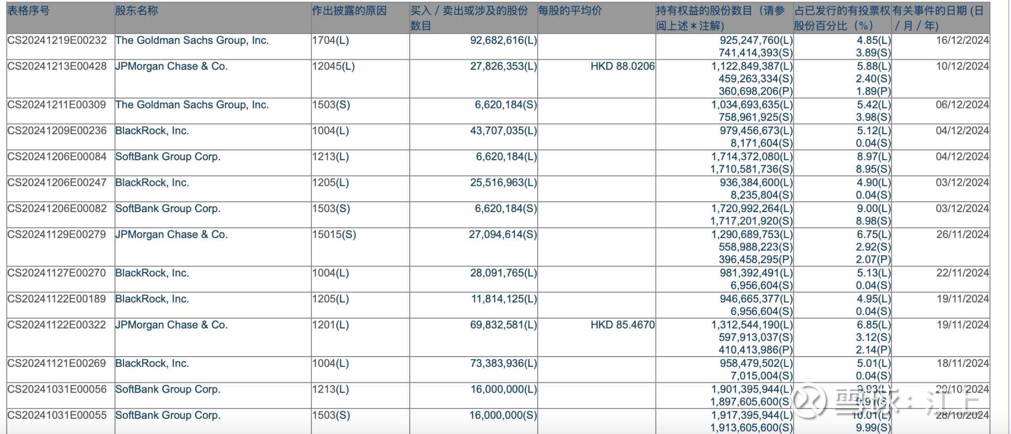 阿里巴巴(BABA)$ $阿里巴巴-W(09988)$ 软银截止12月4日还有8.97%的股权。基本上按每个月1%的速...