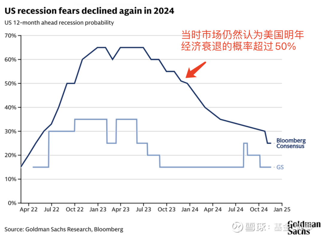2025年了，美股应该如何投资？ 作者：卫斯李的投研笔记如果你站在2023年的12月初，  标普500指数在4559点。当时美国经济面临的情景是：1、加息...