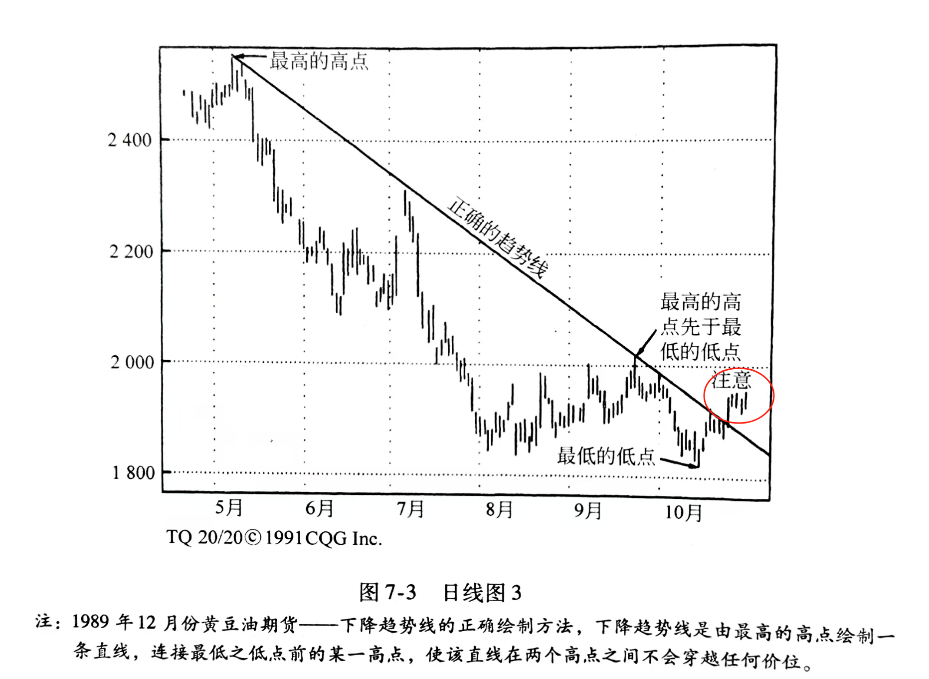 专业投机原理 》笔记（5）趋势转折点的策略欢迎留言：你以前是否增用过类似的画线技术，当信号发生走势又转回去的时候，你如何应对？这是本书最著名的部分，也是相对上一章...
